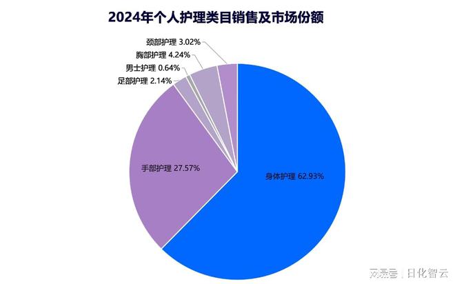 理品类市场概况及2025年消费趋势洞察PG麻将胡了原创报告 2024年个人护(图4)